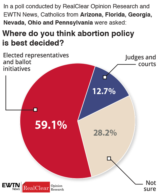 Abortion policy decisions in key states